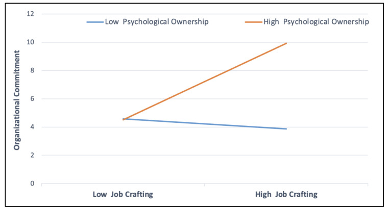 Published moderation figure showing the interaction of job crafting and psychological ownership on organizational commitment