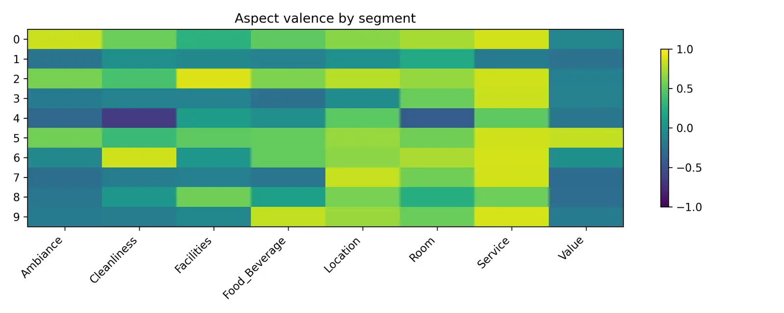 Heatmap of positive and negative guest feedback by segment