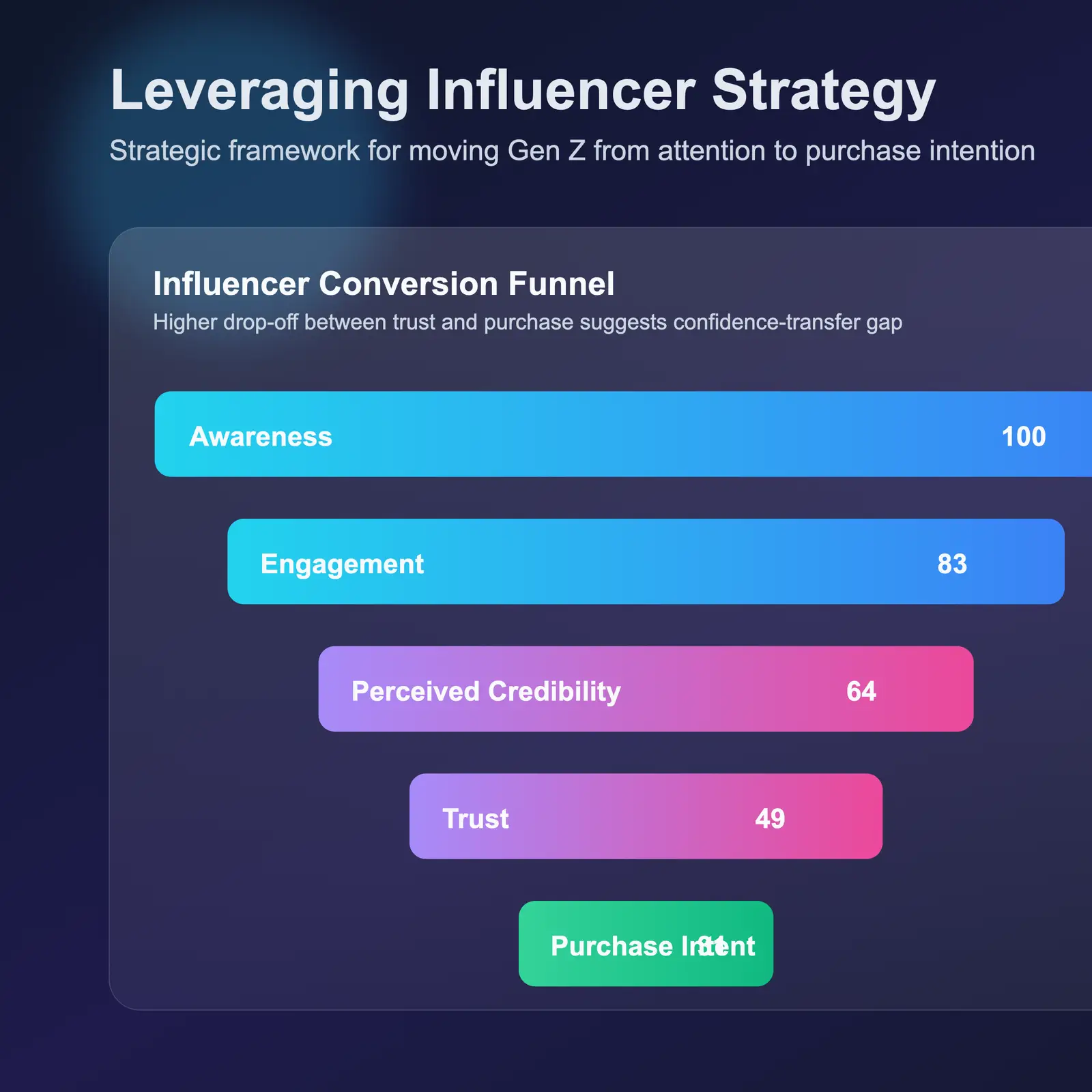 Influencer retention dashboard with segment engagement and conversion quality metrics